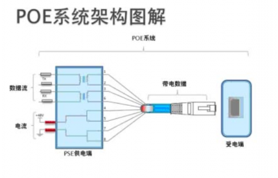 安防工程商必须知道的PoE供电真相