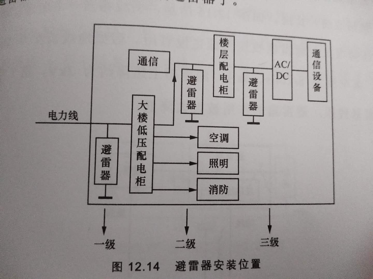 电源防雷器安装位置